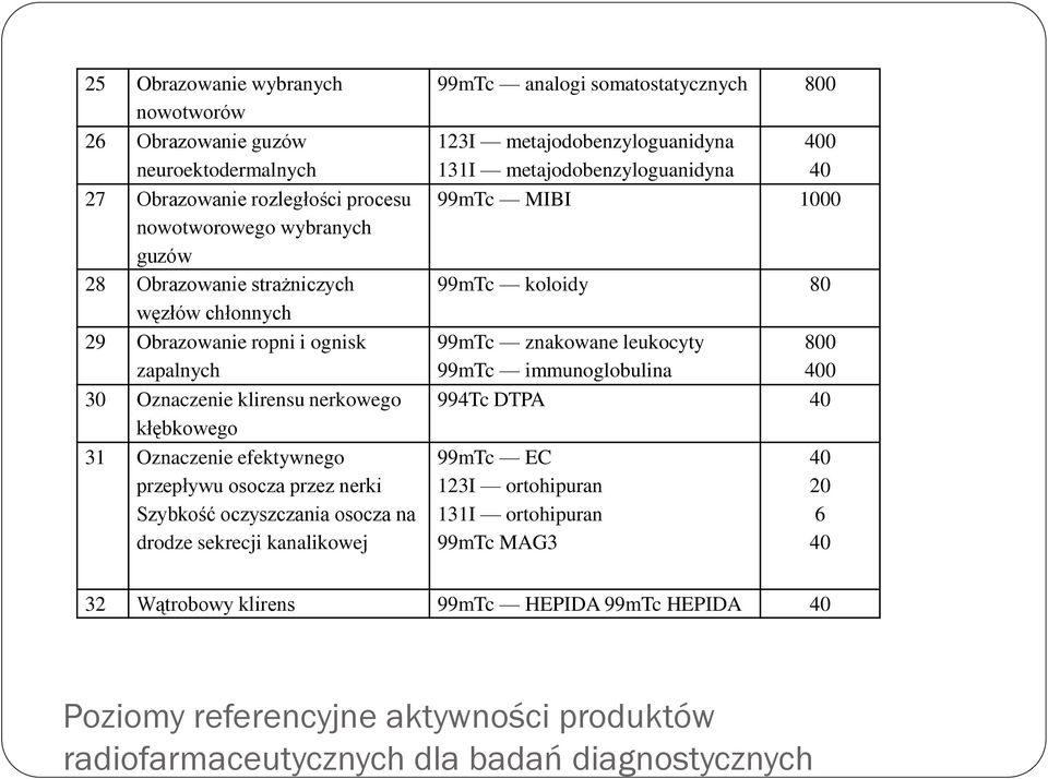 99mTc analogi somatostatycznych 800 123I metajodobenzyloguanidyna 131I metajodobenzyloguanidyna 400 40 99mTc MIBI 1000 99mTc koloidy 80 99mTc znakowane leukocyty 99mTc immunoglobulina 800 400 994Tc