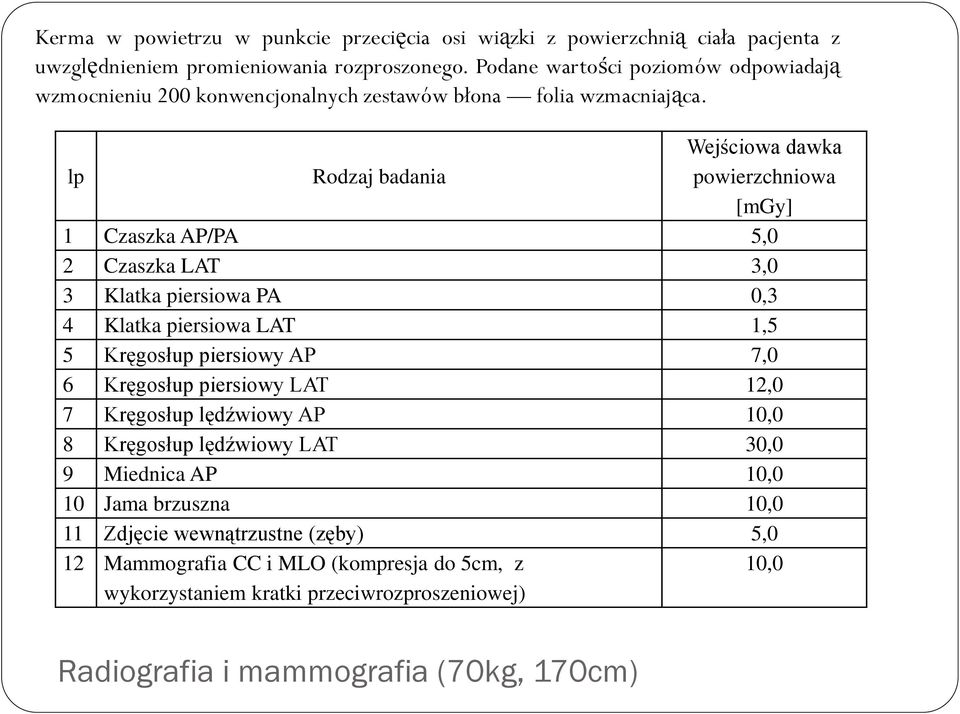 lp Rodzaj badania Wejściowa dawka powierzchniowa [mgy] 1 Czaszka AP/PA 5,0 2 Czaszka LAT 3,0 3 Klatka piersiowa PA 0,3 4 Klatka piersiowa LAT 1,5 5 Kręgosłup piersiowy AP 7,0 6