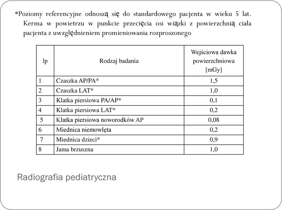 rozproszonego lp Rodzaj badania Wejściowa dawka powierzchniowa [mgy] 1 Czaszka AP/PA* 1,5 2 Czaszka LAT* 1,0 3 Klatka