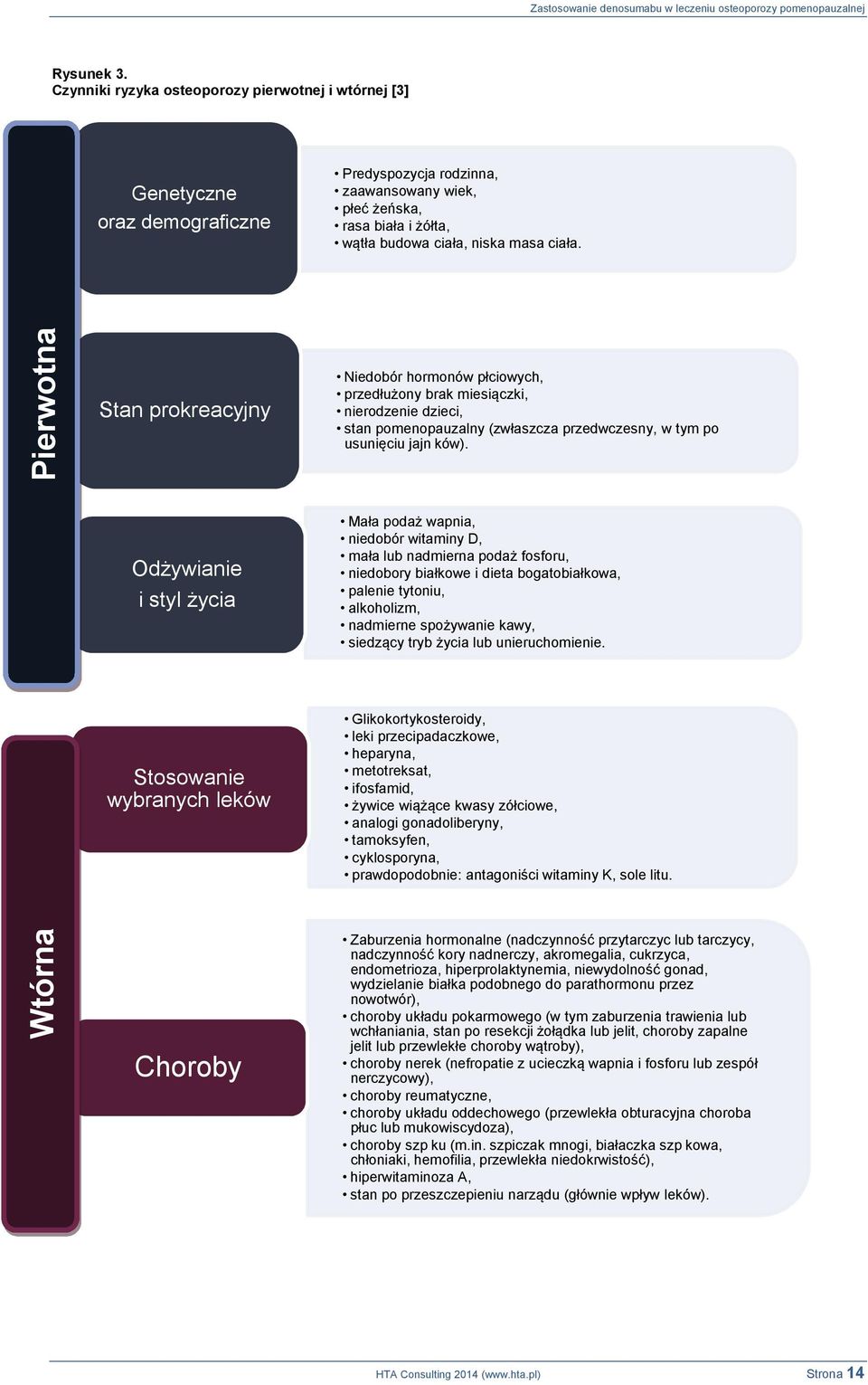 Pierwotna Stan prokreacyjny Niedobór hormonów płciowych, przedłużony brak miesiączki, nierodzenie dzieci, stan pomenopauzalny (zwłaszcza przedwczesny, w tym po usunięciu jajn ków).