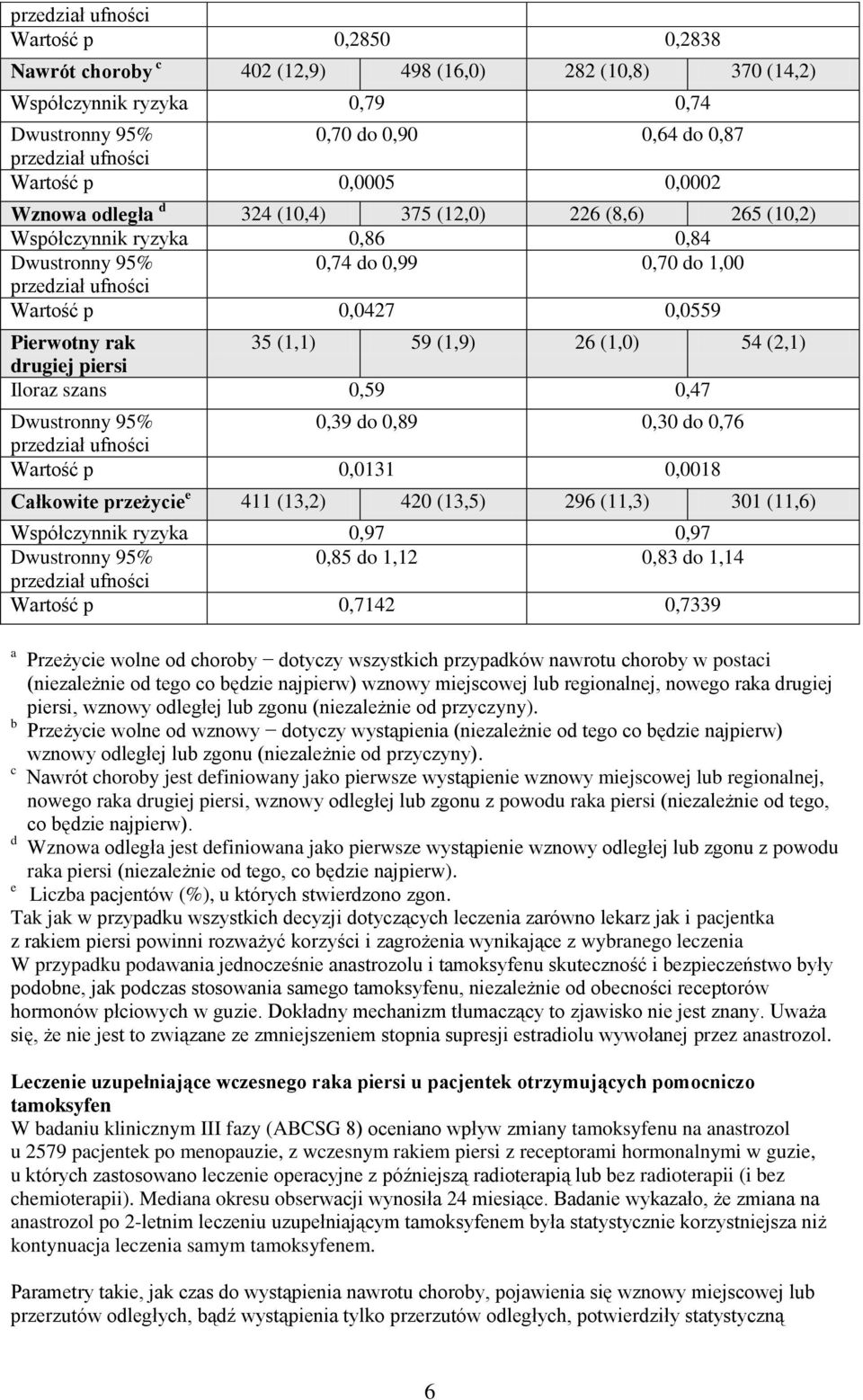 rak 35 (1,1) 59 (1,9) 26 (1,0) 54 (2,1) drugiej piersi Iloraz szans 0,59 0,47 Dwustronny 95% 0,39 do 0,89 0,30 do 0,76 przedział ufności Wartość p 0,0131 0,0018 Całkowite przeżycie e 411 (13,2) 420