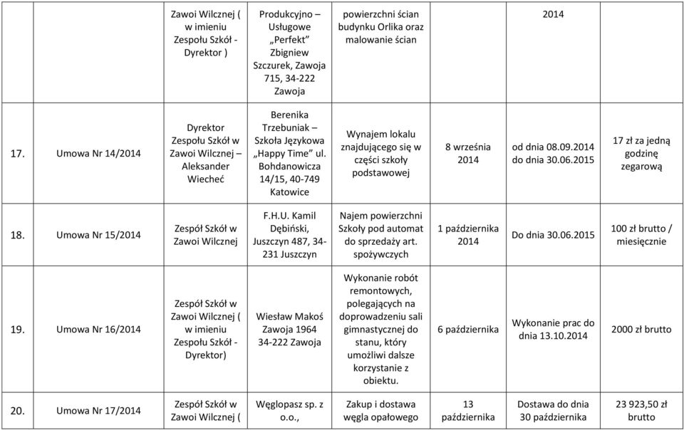 owa Nr 15/ F.H.U. Kamil Dębiński, Juszczyn 487, 34 231 Juszczyn Najem powierzchni Szkoły pod automat do sprzedaży art. spożywczych 1 października Do dnia 30.06.2015 100 zł / miesięcznie 19.