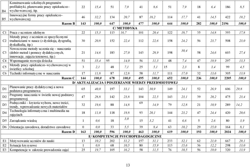 uczniem zdolnym 22 15,3 113 16,7 101 20,4 122 18,7 35 14,8 393 17,8 Metody pracy z uczniem ze specyficznymi C2 trudnościami w nauce (z dysleksją, dysgrafią, 30 20,8 152 22,4 112 22,6 158 24,2 56 23,7
