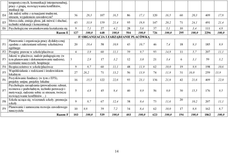 Psychologiczne uwarunkowania kształcenia się 9 7,1 27 4,2 28 5,6 37 5,1 10 3,4 111 4,8 Razem E 127 100,0 648 100,0 504 100,0 726 100,0 295 100,0 2296 100,0 F/ ORGANIZACJA I ZARZĄDZANIE PLACÓWKĄ F1