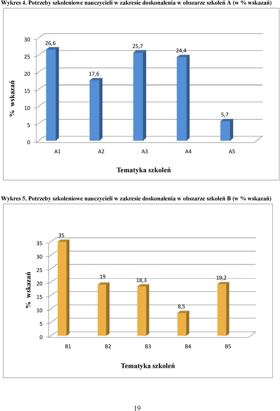 30 25 26,6 25,7 24,4 20 17,6 % wskazań 15 10 5 5,7 0 A1 A2 A3 A4 A5 Tematyka szkoleń Wykres 5.