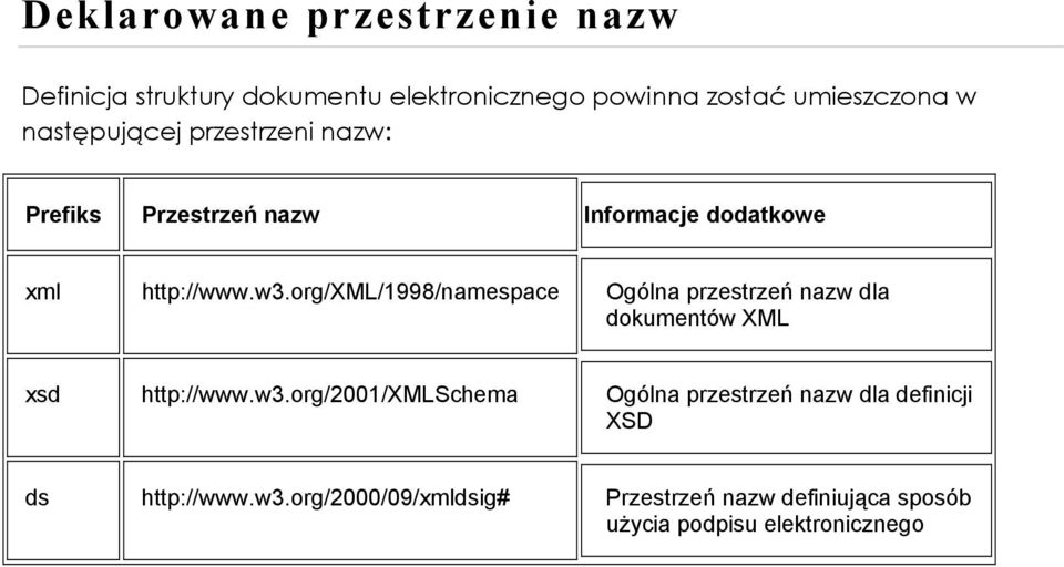 org/xml/1998/namespace Ogólna przestrzeń nazw dla dokumentów XML xsd http://www.w3.