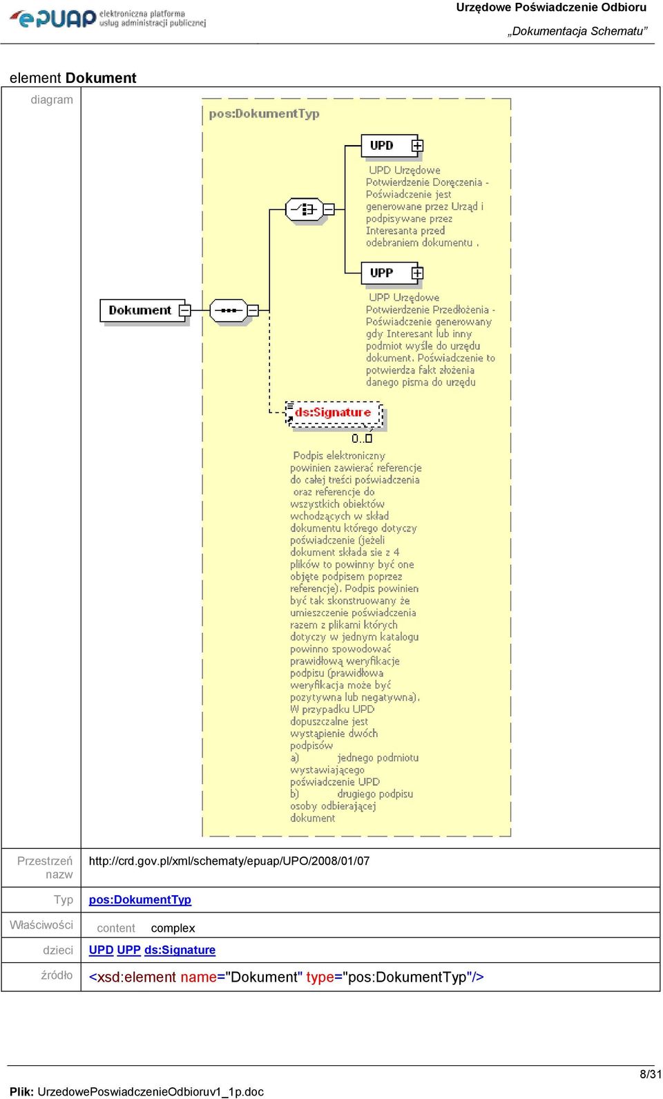 Właściwości content complex dzieci UPD UPP ds:signature