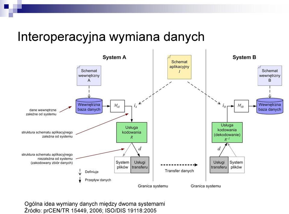 między dwoma systemami Źródło: