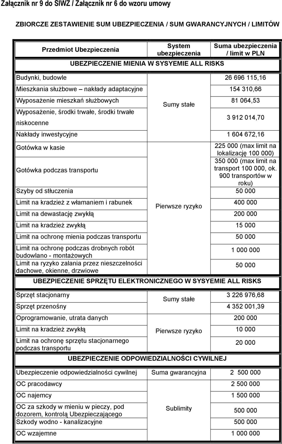 trwałe, środki trwałe niskocenne 3 912 014,70 Nakłady inwestycyjne 1 604 672,16 Gotówka w kasie 225 000 (max limit na lokalizację 100 000) 350 000 (max limit na Gotówka podczas transportu transport