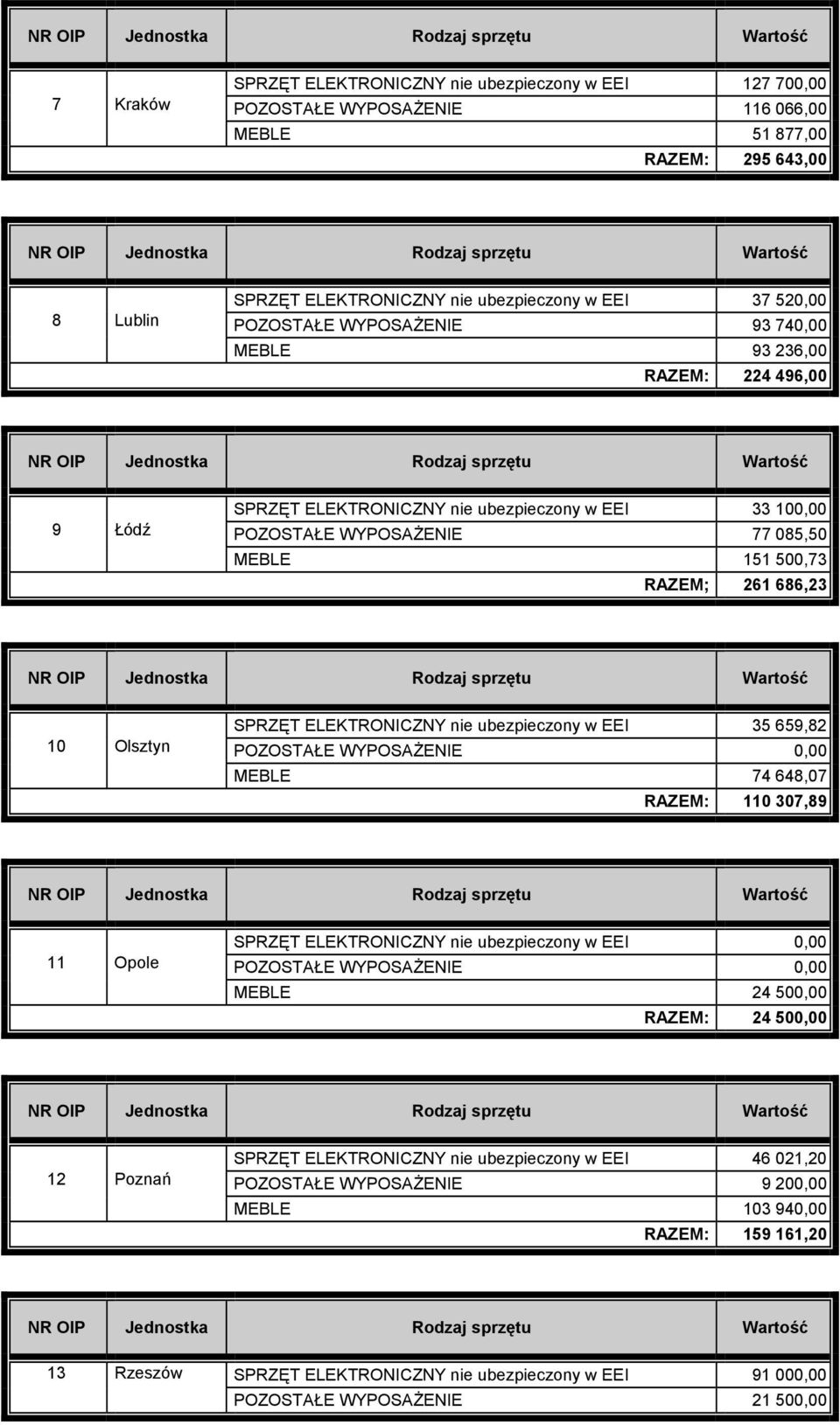 SPRZĘT ELEKTRONICZNY nie ubezpieczony w EEI 35 659,82 POZOSTAŁE WYPOSAŻE 0,00 MEBLE 74 648,07 RAZEM: 110 307,89 11 Opole SPRZĘT ELEKTRONICZNY nie ubezpieczony w EEI 0,00 POZOSTAŁE WYPOSAŻE 0,00 MEBLE