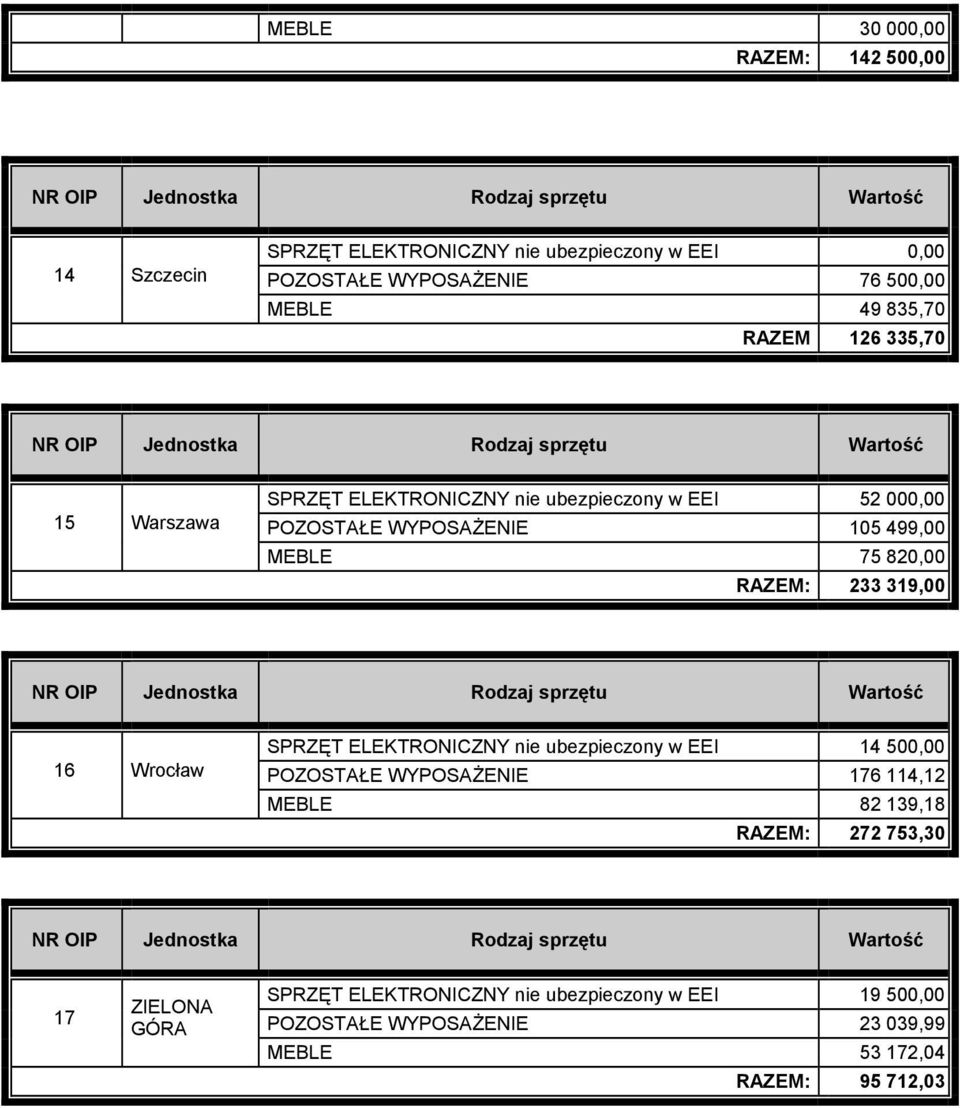 RAZEM: 233 319,00 16 Wrocław SPRZĘT ELEKTRONICZNY nie ubezpieczony w EEI 14 500,00 POZOSTAŁE WYPOSAŻE 176 114,12 MEBLE 82 139,18 RAZEM: