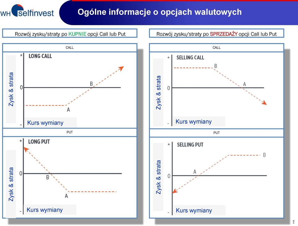 zysku/straty po KUPNIE opcji Call lub Put Rozwój