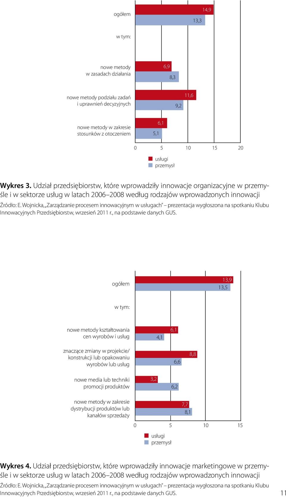Wojnicka, Zarządzanie procesem innowacyjnym w usługach prezentacja wygłoszona na spotkaniu Klubu Innowacyjnych Przedsiębiorstw, wrzesień 2011 r., na podstawie danych GUS.