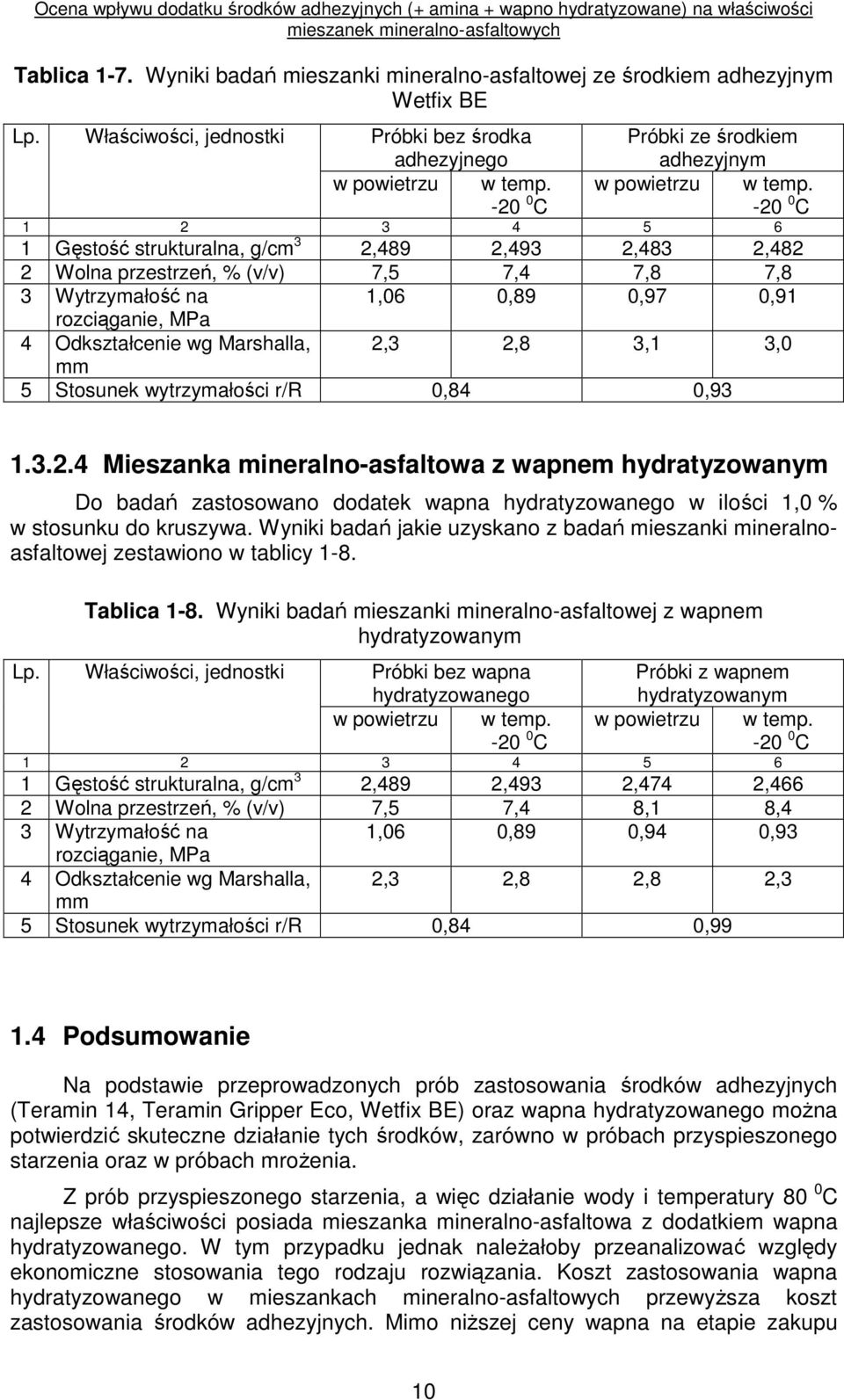 7,4 7,8 7,8 3 Wytrzymałość na 1,06 0,89 0,97 0,91 rozciąganie, MPa 4 Odkształcenie wg Marshalla, 2,