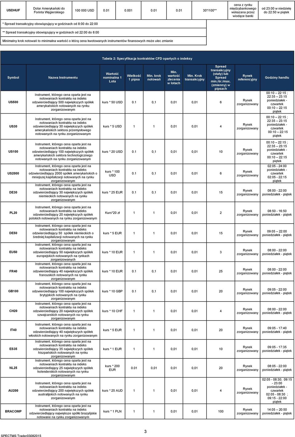 01 0.01 30*/0** * Spread obowiązujący w godzinach od 8:00 do 22:00 ** Spread obowiązujący w godzinach od 22:00 do 8:00 Minimalny krok to minimalna wartość o którą cena kwotowanych instrumentów