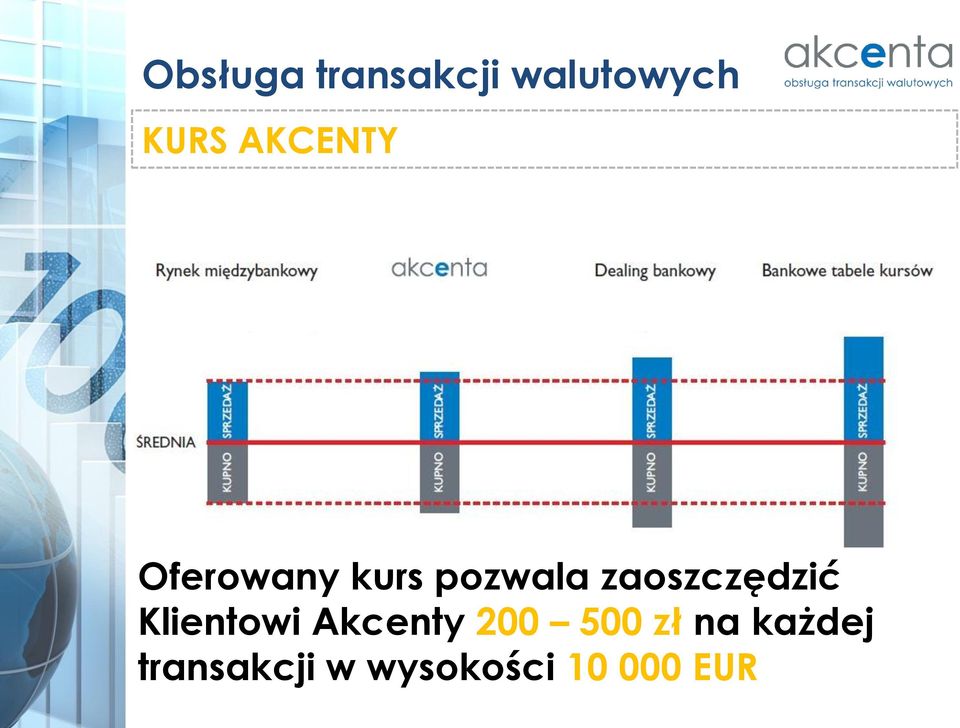 zaoszczędzić Klientowi Akcenty 200