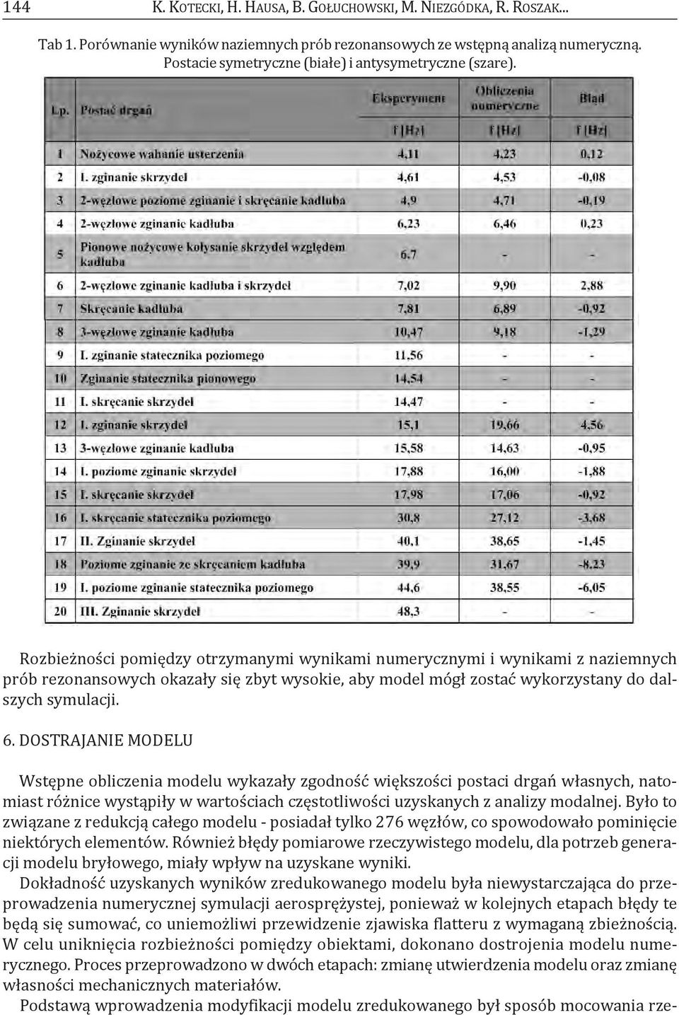 rozbieżności pomiędzy otrzymanymi wynikami numerycznymi i wynikami z naziemnych prób rezonansowych okazały się zbyt wysokie, aby model mógł zostać wykorzystany do dalszych symulacji. 6.