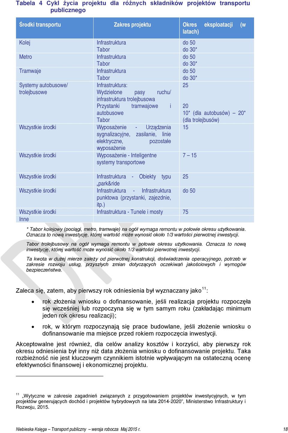 Wyposażenie - Urządzenia sygnalizacyjne, zasilanie, linie elektryczne, pozostałe wyposażenie Wszystkie środki Wyposażenie - Inteligentne systemy transportowe do 50 do 30* do 50 do 30* do 50 do 30* 25