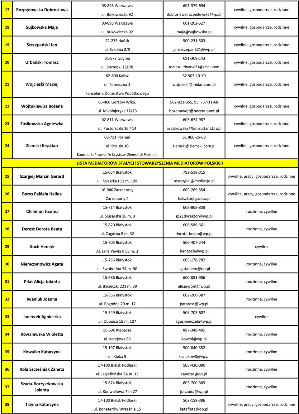 Fabryczna 1 wojcieski@midar.com.pl Kancelaria Doradztwa Podatkowego 22 Wojtukiewicz Bożena 66-400 Gorzów Wlkp. 502-021-355, 95 737-11-68 ul. Mikołajczyka 12/13 bozenawojt@poczta.onet.