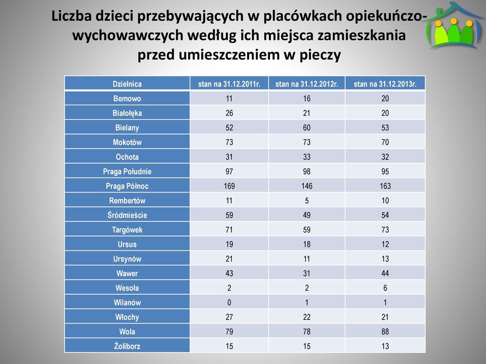 Bemowo 11 16 20 Białołęka 26 21 20 Bielany 52 60 53 Mokotów 73 73 70 Ochota 31 33 32 Praga Południe 97 98 95 Praga Północ 169