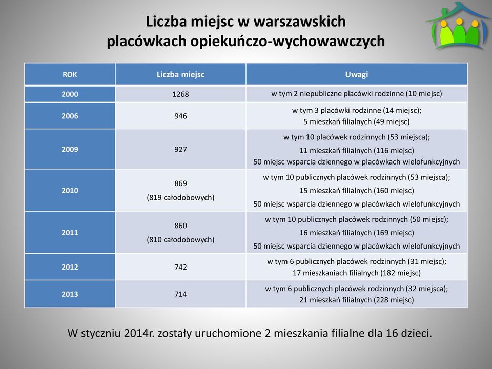 50 miejsc wsparcia dziennego w placówkach wielofunkcyjnych w tym 10 publicznych placówek rodzinnych (53 miejsca); 15 mieszkań filialnych (160 miejsc) 50 miejsc wsparcia dziennego w placówkach