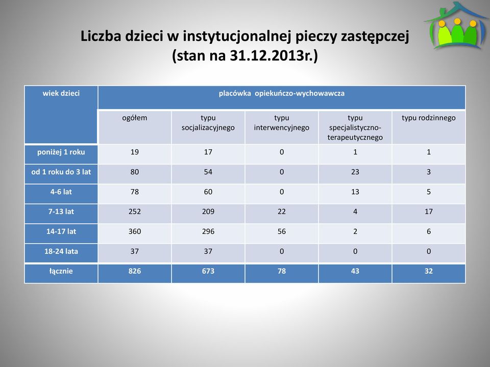 typu specjalistycznoterapeutycznego typu rodzinnego poniżej 1 roku 19 17 0 1 1 od 1 roku do 3 lat