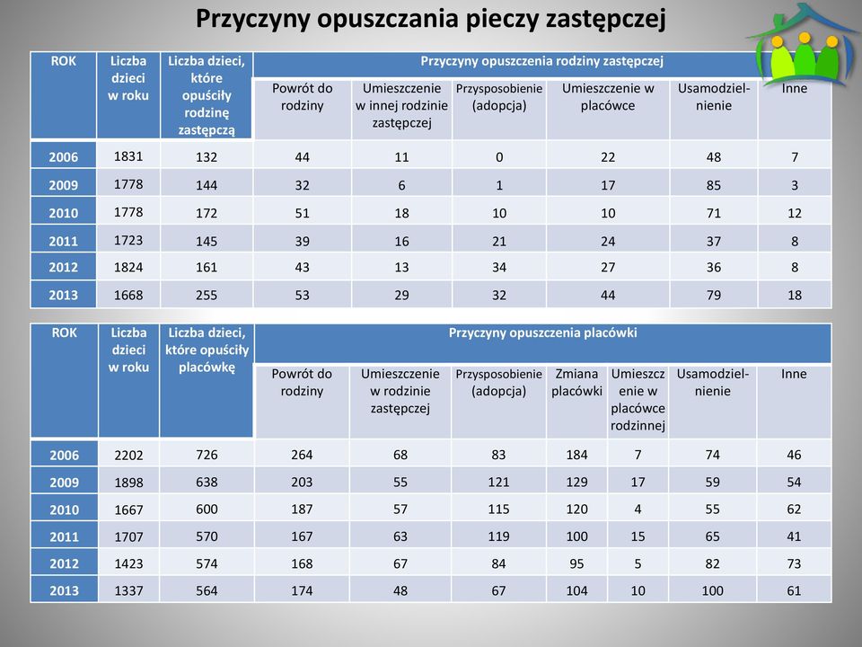 16 21 24 37 8 2012 1824 161 43 13 34 27 36 8 2013 1668 255 53 29 32 44 79 18 ROK Liczba dzieci w roku Liczba dzieci, które opuściły placówkę Powrót do rodziny Umieszczenie w rodzinie zastępczej