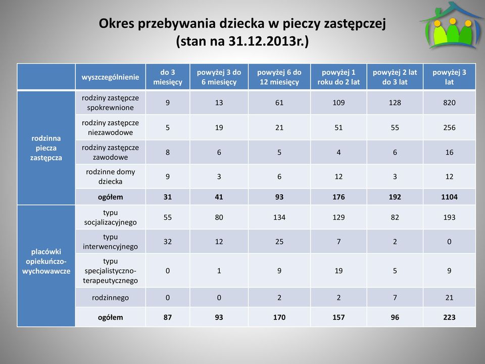 zastępcza rodziny zastępcze spokrewnione rodziny zastępcze niezawodowe rodziny zastępcze zawodowe rodzinne domy dziecka 9 13 61 109 128 820 5 19 21 51 55 256 8 6