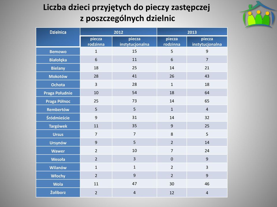 26 43 Ochota 3 28 1 18 Praga Południe 10 54 18 64 Praga Północ 25 73 14 65 Rembertów 5 5 1 4 Śródmieście 9 31 14 32 Targówek