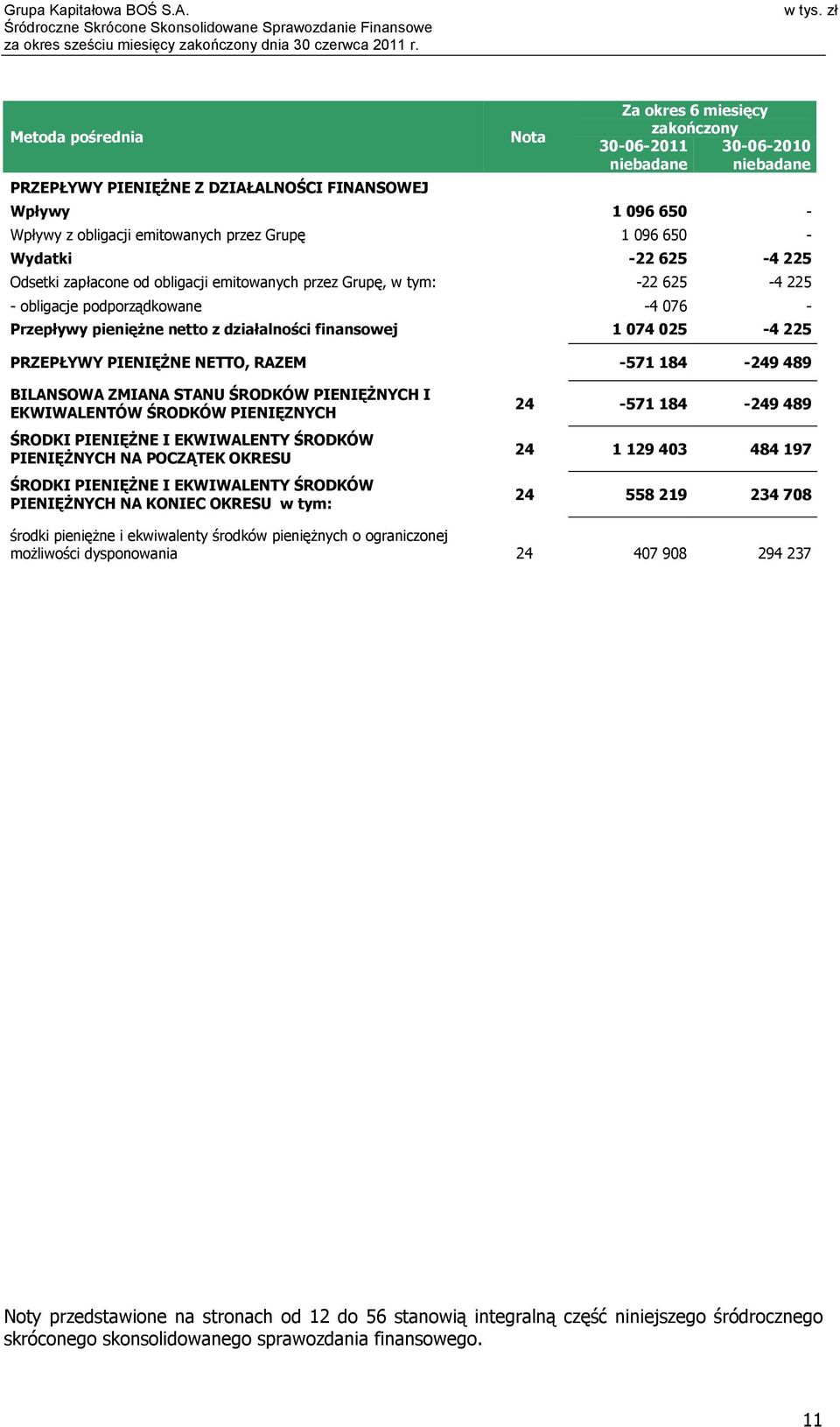 Wpływy z obligacji emitowanych przez Grupę 1 096 650 - Wydatki -22 625-4 225 Odsetki zapłacone od obligacji emitowanych przez Grupę, w tym: -22 625-4 225 - obligacje podporządkowane -4 076 -