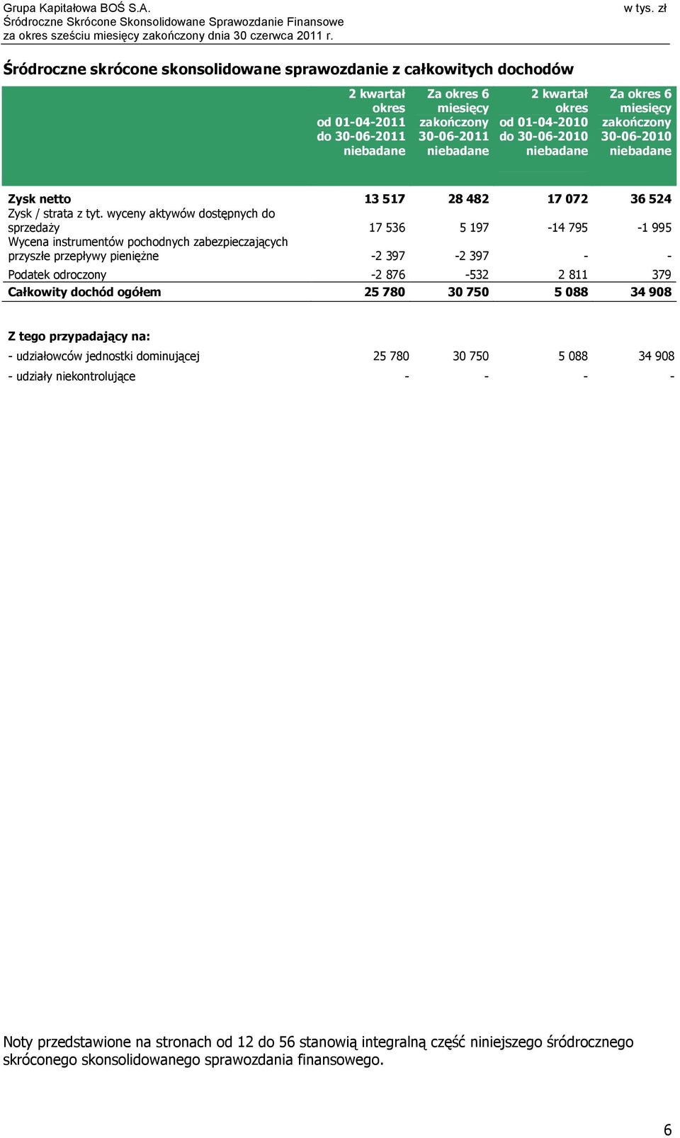zakończony 30-06-2011 2 kwartał okres od 01-04-2010 do 30-06-2010 Za okres 6 miesięcy zakończony 30-06-2010 Zysk netto 13 517 28 482 17 072 36 524 Zysk / strata z tyt.