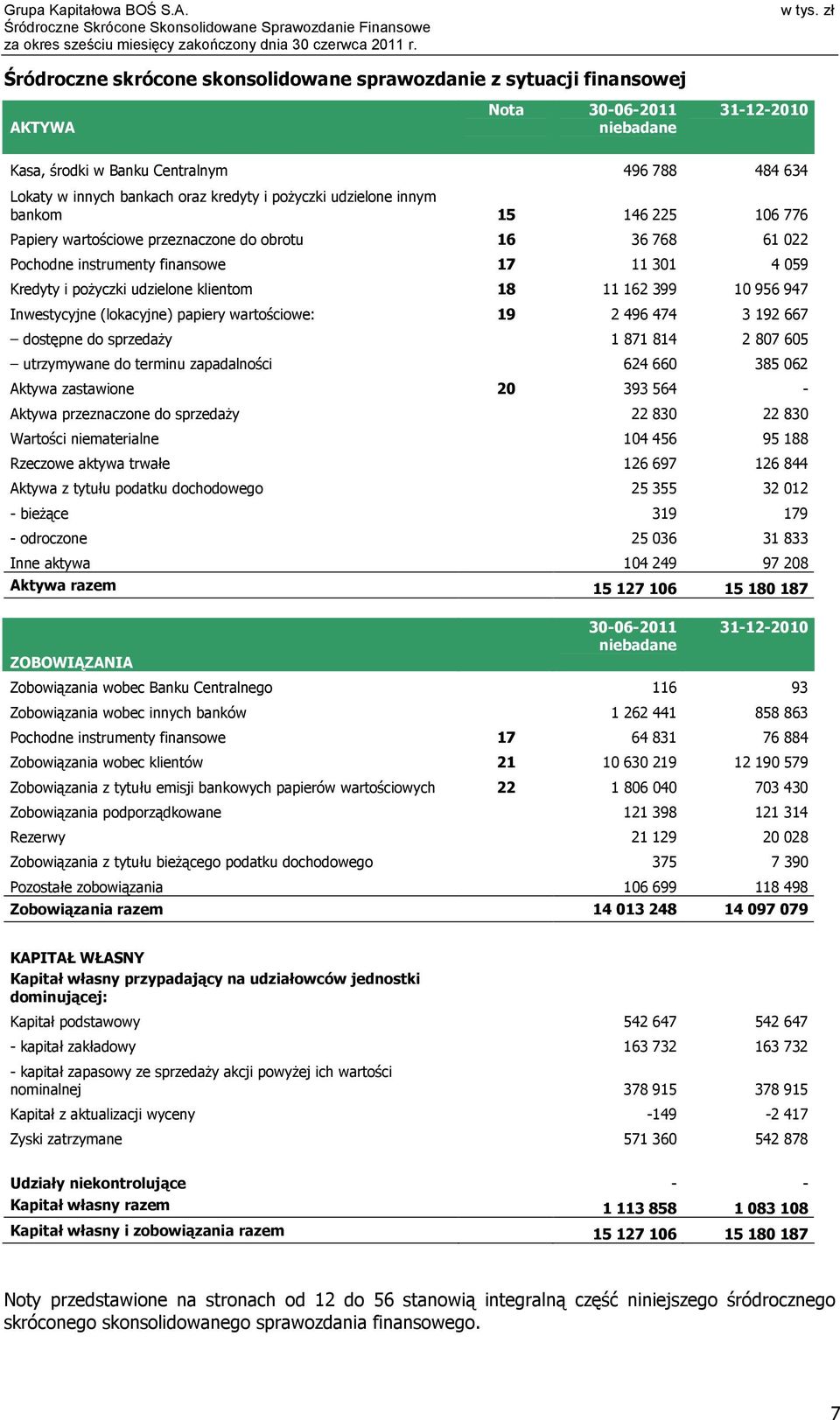 788 484 634 Lokaty w innych bankach oraz kredyty i poŝyczki udzielone innym bankom 15 146 225 106 776 Papiery wartościowe przeznaczone do obrotu 16 36 768 61 022 Pochodne instrumenty finansowe 17 11