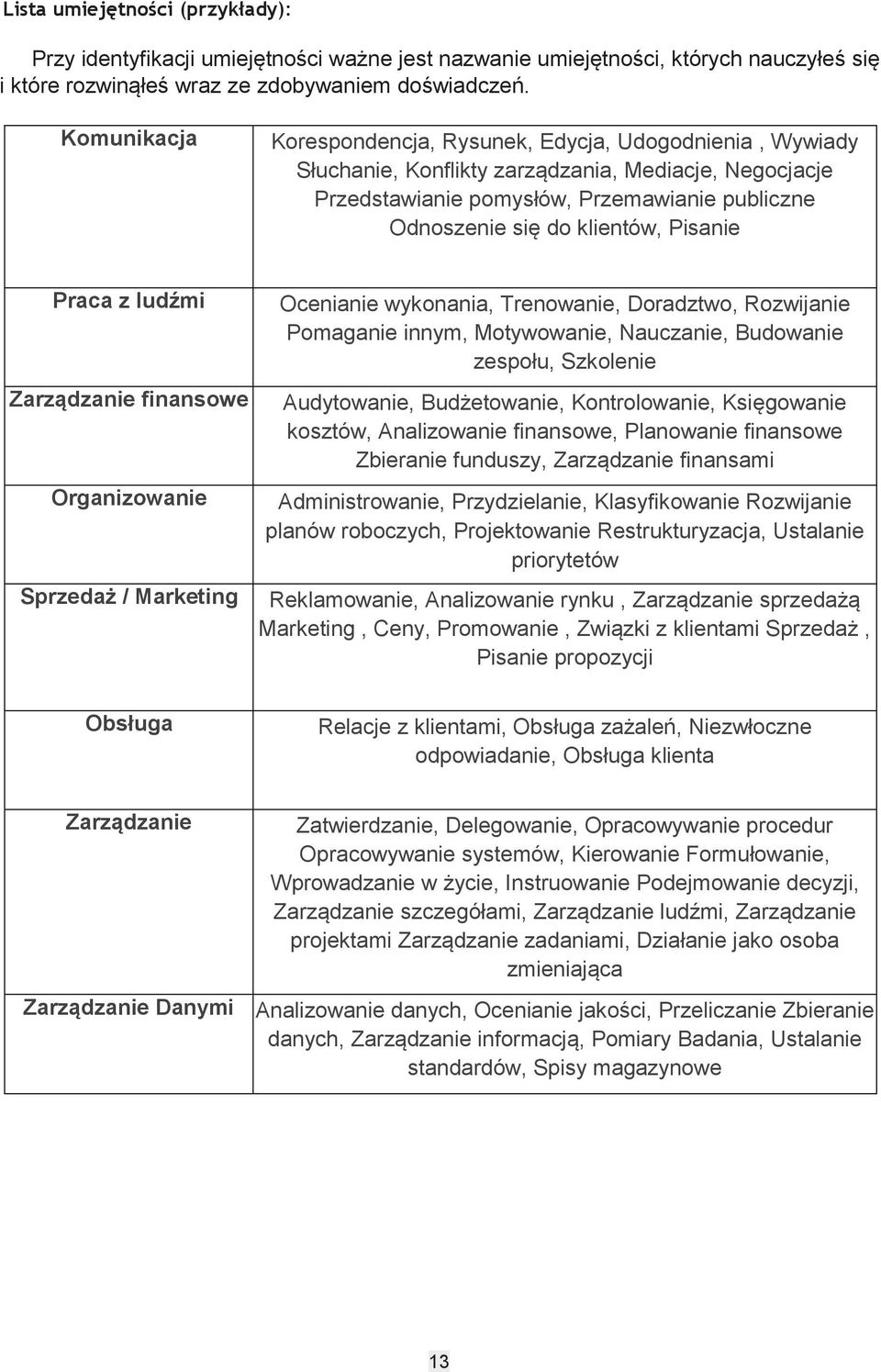 Pisanie Praca z ludźmi Zarządzanie finansowe Organizowanie Sprzedaż / Marketing Ocenianie wykonania, Trenowanie, Doradztwo, Rozwijanie Pomaganie innym, Motywowanie, Nauczanie, Budowanie zespołu,