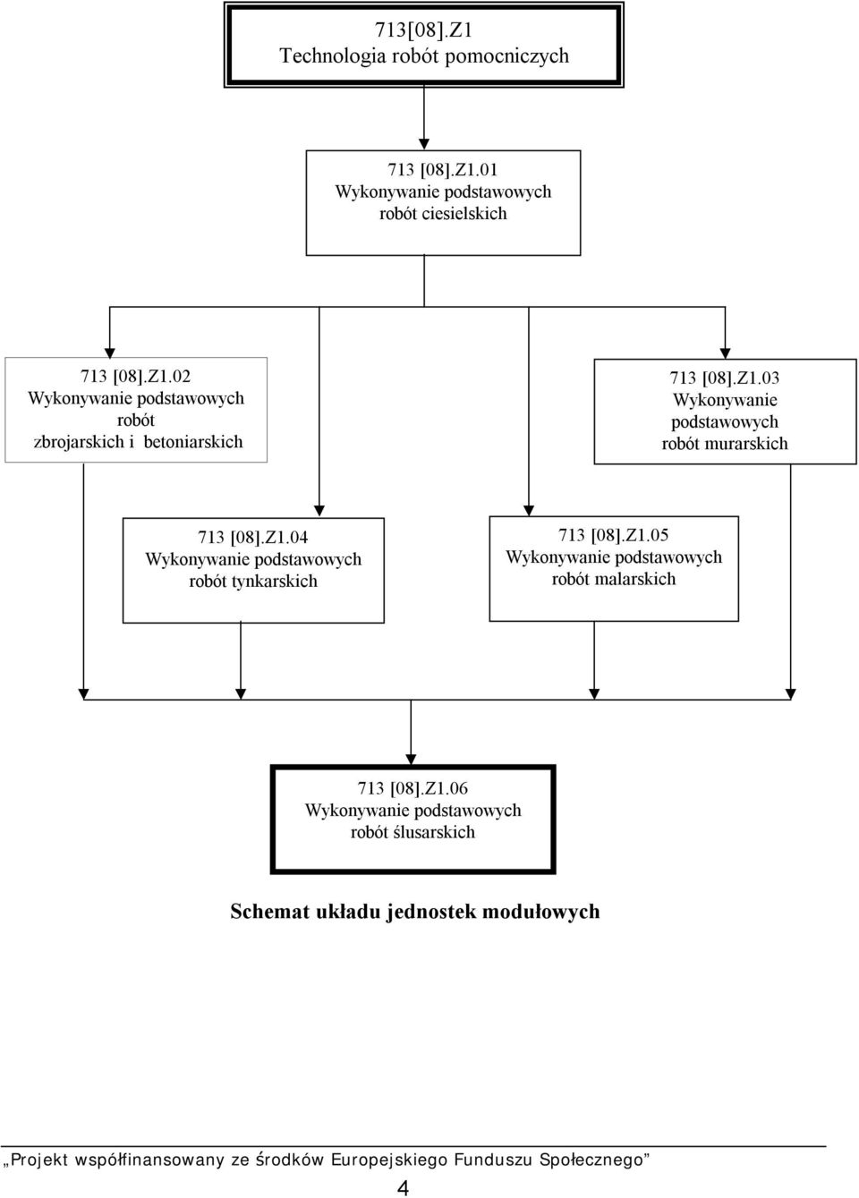 Z1.04 Wykonywanie podstawowych robót tynkarskich 713 [08].Z1.05 Wykonywanie podstawowych robót malarskich 713 [08].