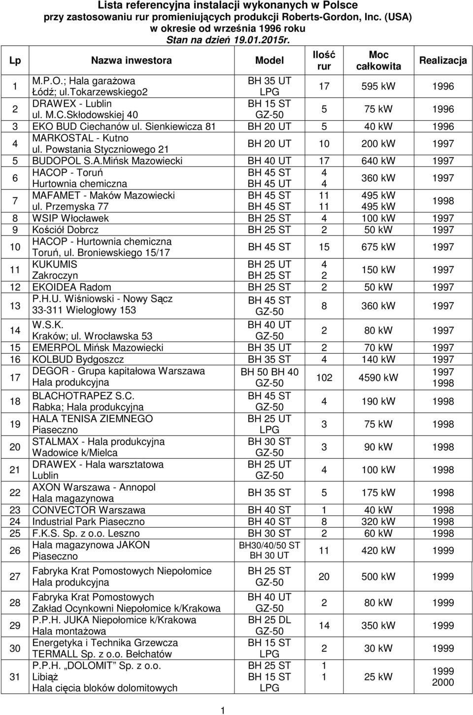 Sienkiewicza BH 0 UT 0 kw 996 MARKOSTAL - Kutno ul. Powstania Styczniowego BH 0 UT 0 00 kw 997 BUDOPOL S.A.Mińsk Mazowiecki BH 0 UT 7 60 kw 997 6 HACOP - Toruń BH ST Hurtownia chemiczna BH UT 60 kw 997 7 MAFAMET - Maków Mazowiecki BH ST 9 kw ul.