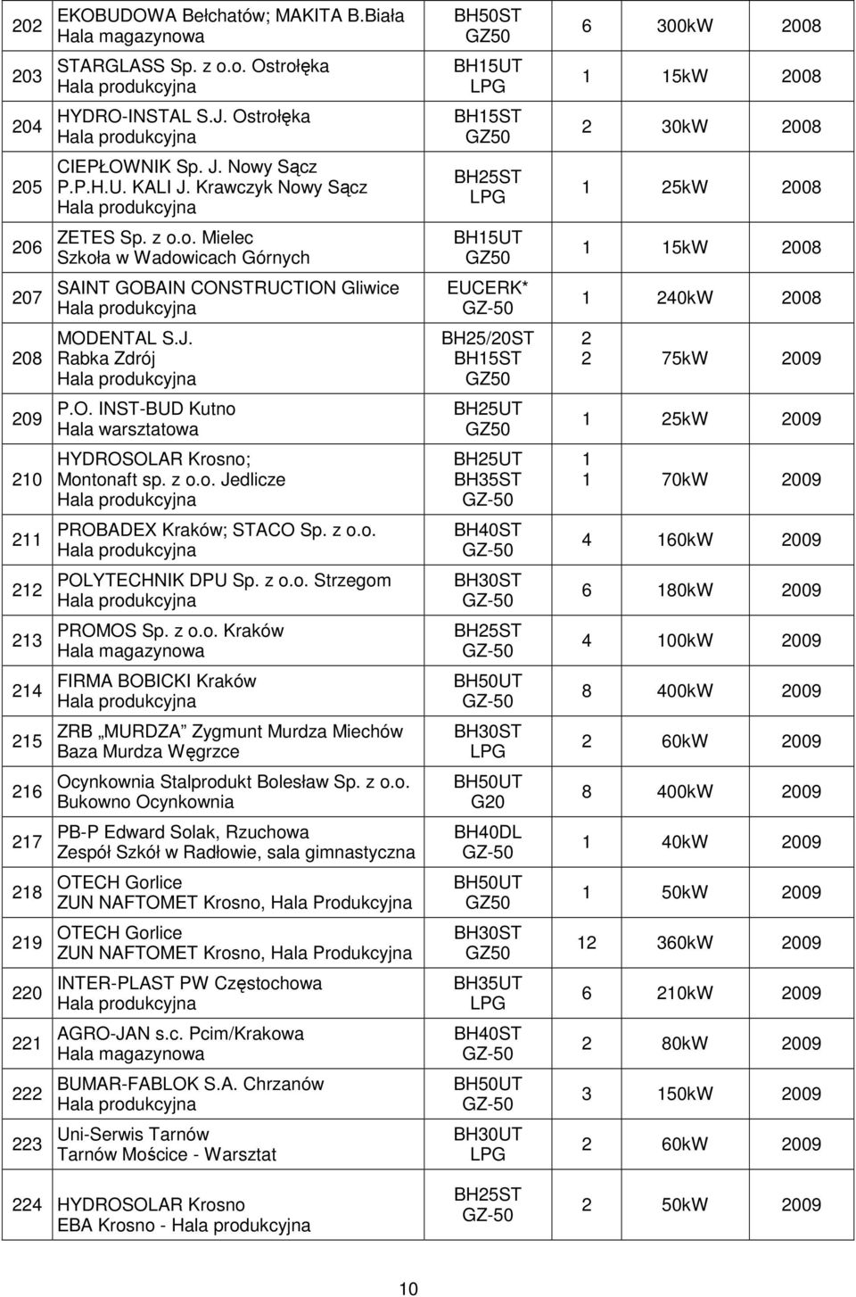 z o.o. Strzegom BH0ST 6 0kW 009 PROMOS Sp. z o.o. Kraków BHST 00kW 009 FIRMA BOBICKI Kraków 00kW 009 ZRB MURDZA Zygmunt Murdza Miechów Baza Murdza Węgrzce BH0ST 60kW 009 6 Ocynkownia Stalprodukt Bolesław Sp.