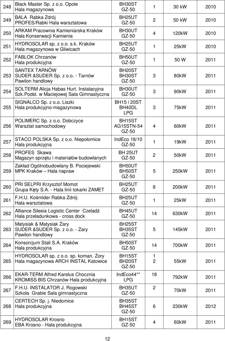 w Maciejowej Sala Gimnastyczna BH0UT 90kW 0 SIGNALCO Sp. z o.o. Liszki Hala produkcyjno-magazynowa BH i 0ST BH0DL 7kW 0 6 POLIMERC Sp. z o.o. Dobczyce Warsztat samochodowy BHST AGSTN- 60kW 0 7 STACO POLSKA Sp.