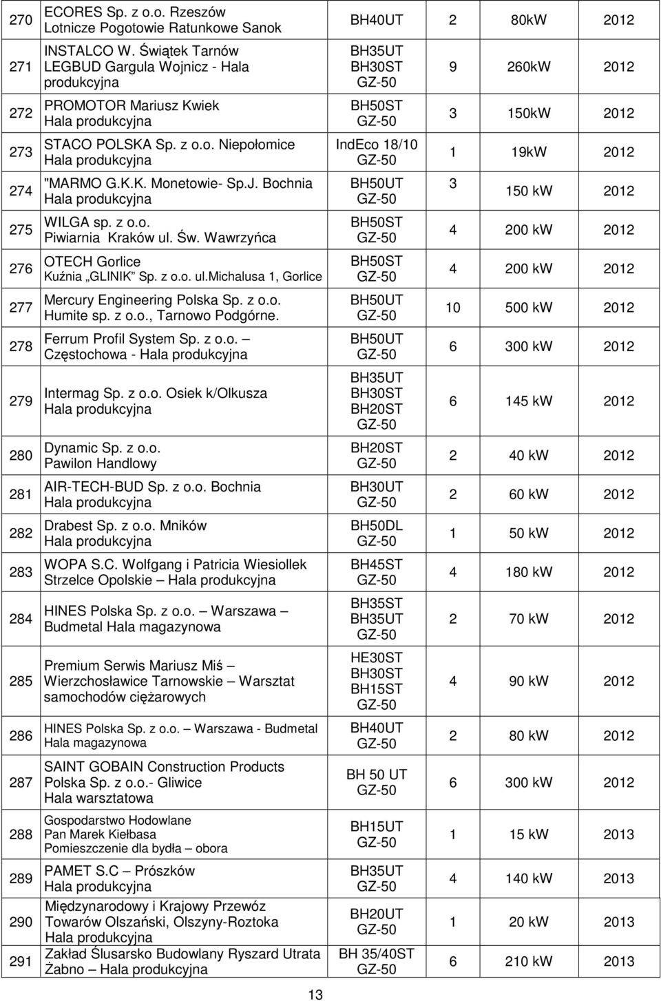 Wawrzyńca OTECH Gorlice Kuźnia GLINIK Sp. z o.o. ul.michalusa, Gorlice Mercury Engineering Polska Sp. z o.o. Humite sp. z o.o., Tarnowo Podgórne. Ferrum Profil System Sp. z o.o. Częstochowa - Intermag Sp.