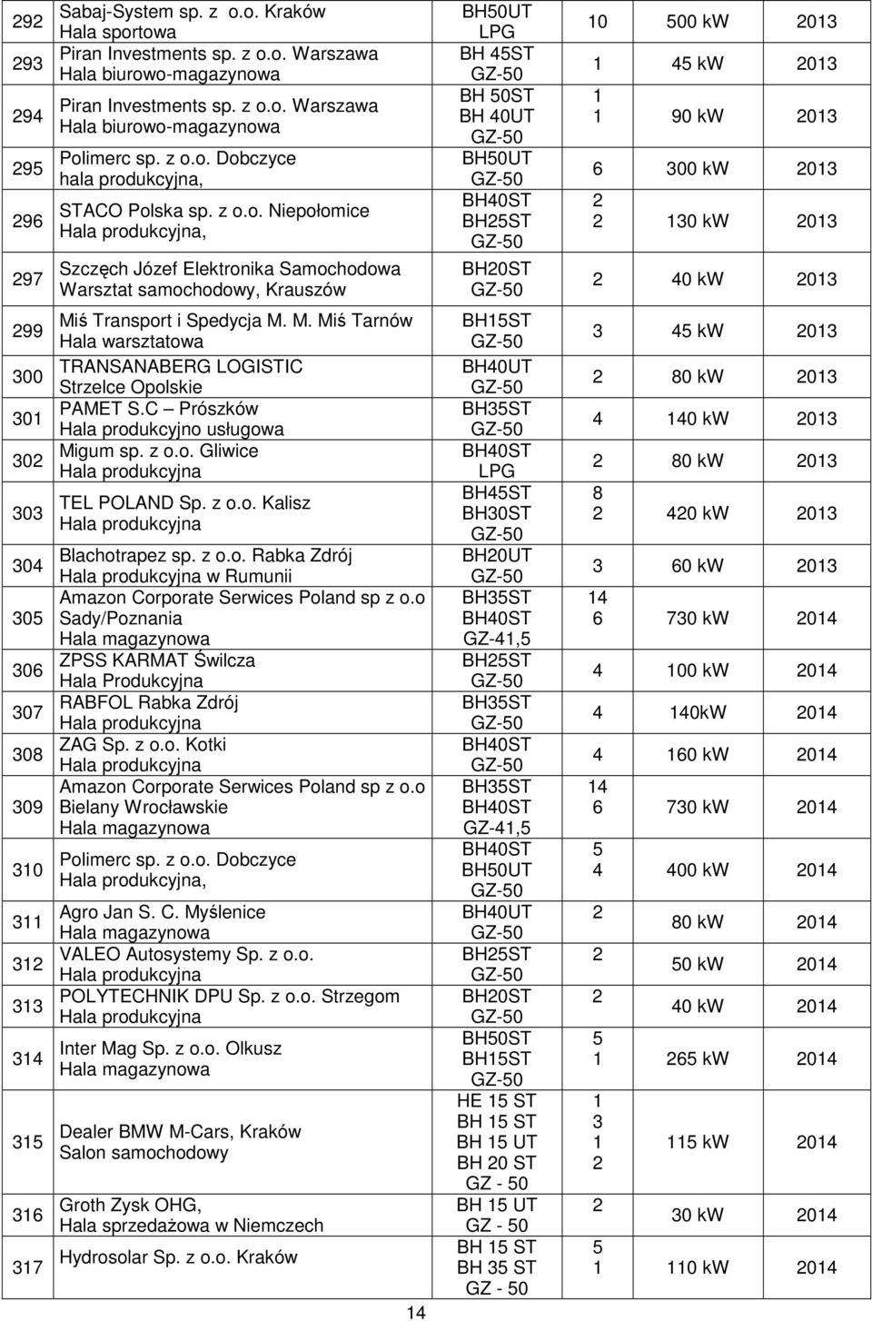Miś Transport i Spedycja M. M. Miś Tarnów Hala warsztatowa TRANSANABERG LOGISTIC Strzelce Opolskie PAMET S.C Prószków Hala produkcyjno usługowa Migum sp. z o.o. Gliwice TEL POLAND Sp. z o.o. Kalisz Blachotrapez sp.