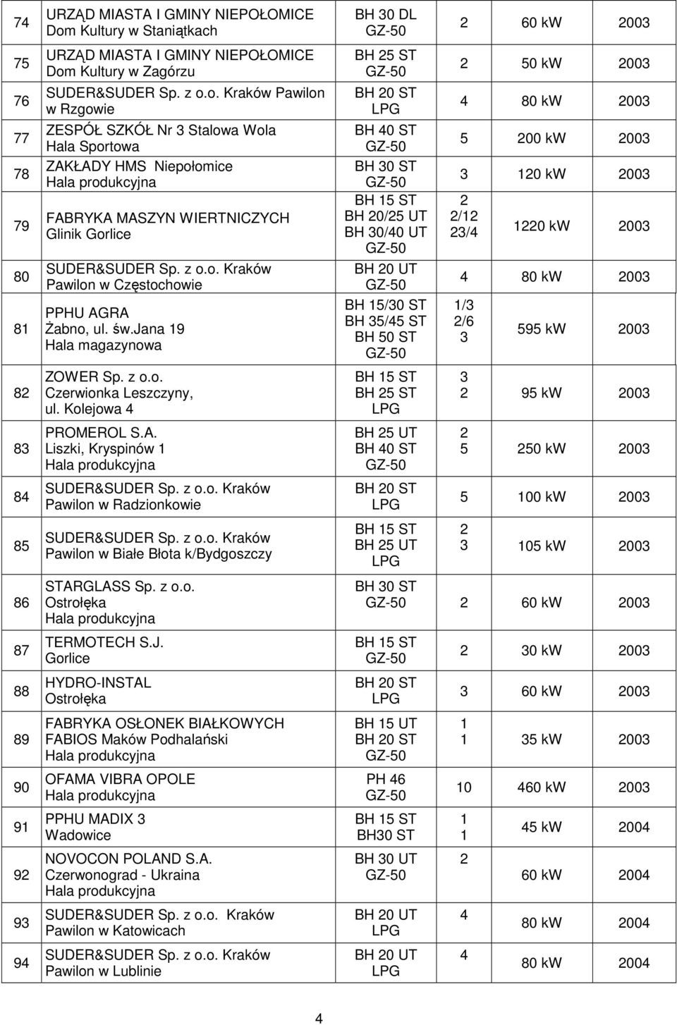 Kultury w Zagórzu SUDER&SUDER Sp. z o.o. Kraków Pawilon w Rzgowie ZESPÓŁ SZKÓŁ Nr Stalowa Wola Hala Sportowa ZAKŁADY HMS Niepołomice FABRYKA MASZYN WIERTNICZYCH Glinik Gorlice SUDER&SUDER Sp. z o.o. Kraków Pawilon w Częstochowie PPHU AGRA Żabno, ul.