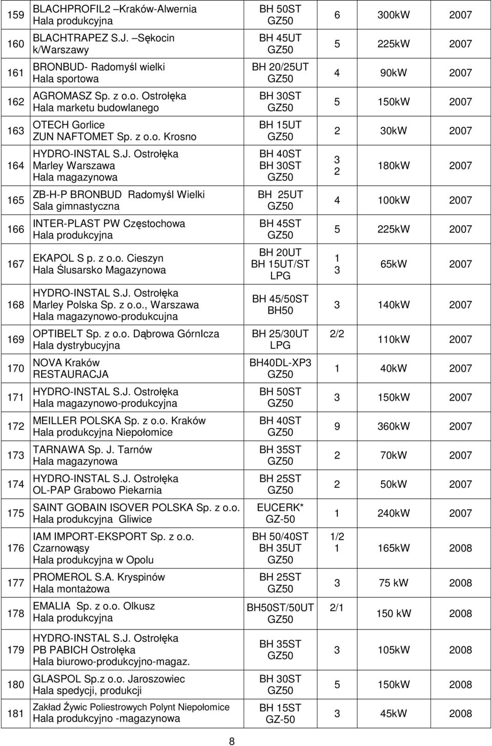 z o.o., Warszawa Hala magazynowo-produkcujna BH /0ST BH0 0kW 007 69 OPTIBELT Sp. z o.o. Dąbrowa GórnIcza Hala dystrybucyjna BH /0UT / 0kW 007 70 NOVA Kraków RESTAURACJA BH0DL-XP 0kW 007 7 Hala magazynowo-produkcyjna BH 0ST 0kW 007 7 MEILLER POLSKA Sp.
