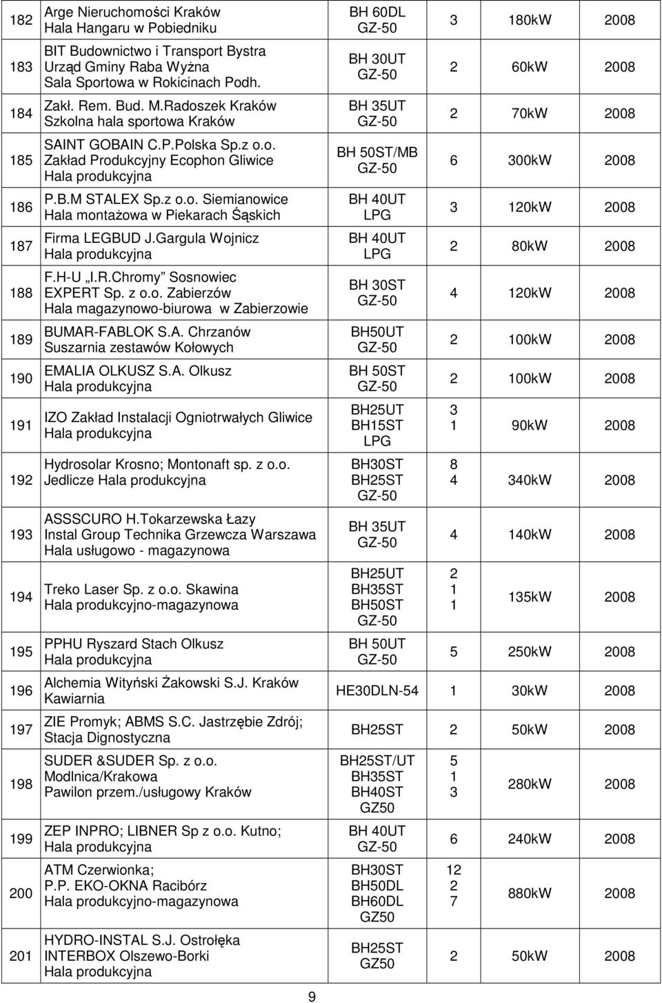 Gargula Wojnicz F.H-U I.R.Chromy Sosnowiec EXPERT Sp. z o.o. Zabierzów Hala magazynowo-biurowa w Zabierzowie BUMAR-FABLOK S.A. Chrzanów Suszarnia zestawów Kołowych EMALIA OLKUSZ S.A. Olkusz IZO Zakład Instalacji Ogniotrwałych Gliwice Hydrosolar Krosno; Montonaft sp.