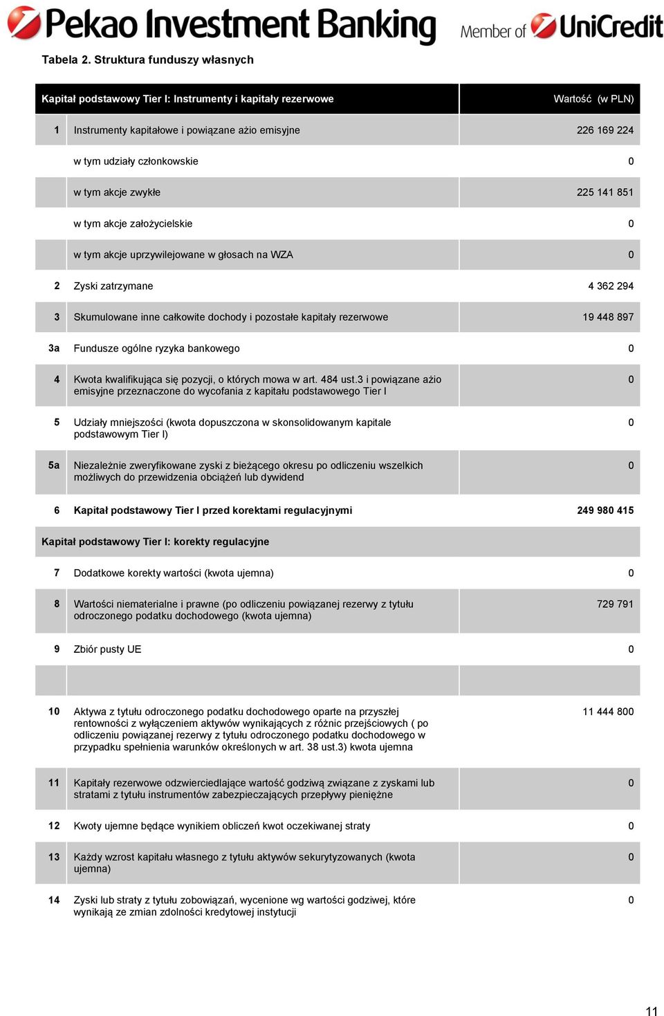 akcje zwykłe 225 141 851 w tym akcje założycielskie w tym akcje uprzywilejowane w głosach na WZA 2 Zyski zatrzymane 4 362 294 3 Skumulowane inne całkowite dochody i pozostałe kapitały rezerwowe 19