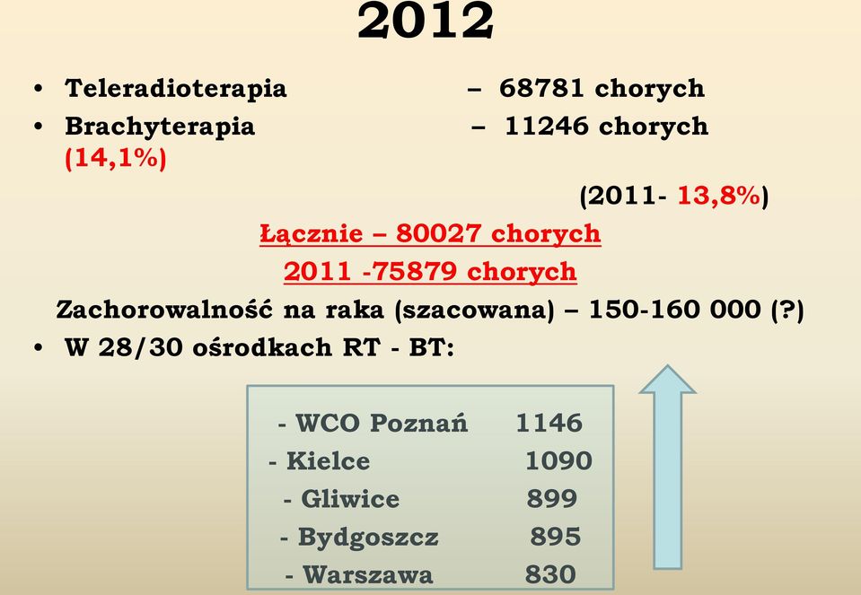 Zachorowalność na raka (szacowana) 150-160 000 (?