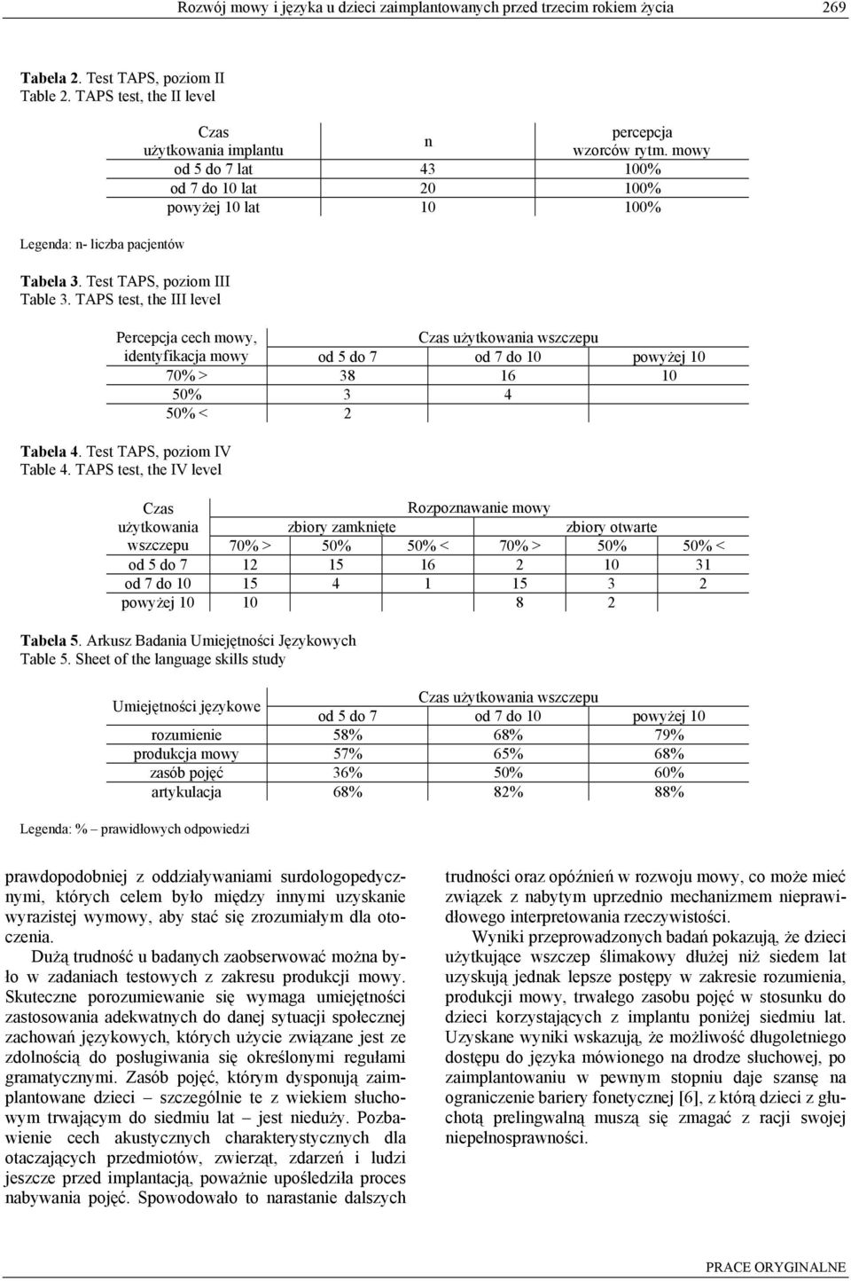 mowy od 5 do 7 lat 43 100% od 7 do 10 lat 20 100% powyżej 10 lat 10 100% Percepcja cech mowy, Czas użytkowania wszczepu identyfikacja mowy od 5 do 7 od 7 do 10 powyżej 10 70% > 38 16 10 50% 3 4 50% <