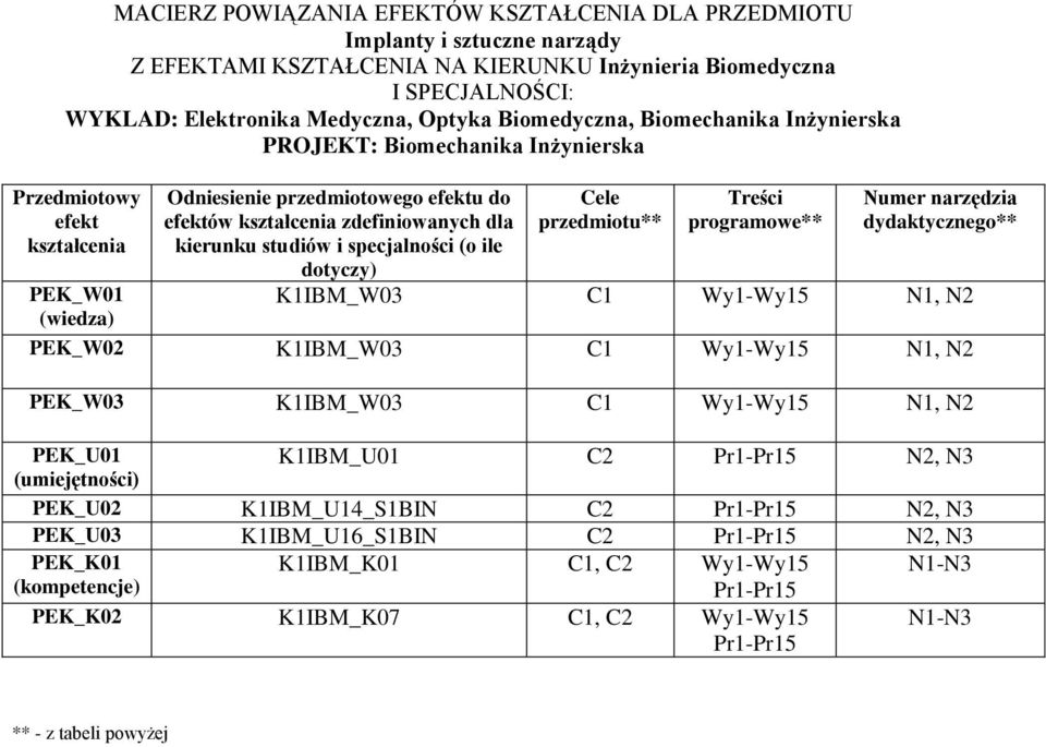 specjalności (o ile dotyczy) Cele przedmiotu** Treści programowe** Numer narzędzia dydaktycznego** PEK_W01 K1IBM_W0 C1 Wy1-Wy15 N1, N (wiedza) PEK_W0 K1IBM_W0 C1 Wy1-Wy15 N1, N PEK_W0 K1IBM_W0 C1