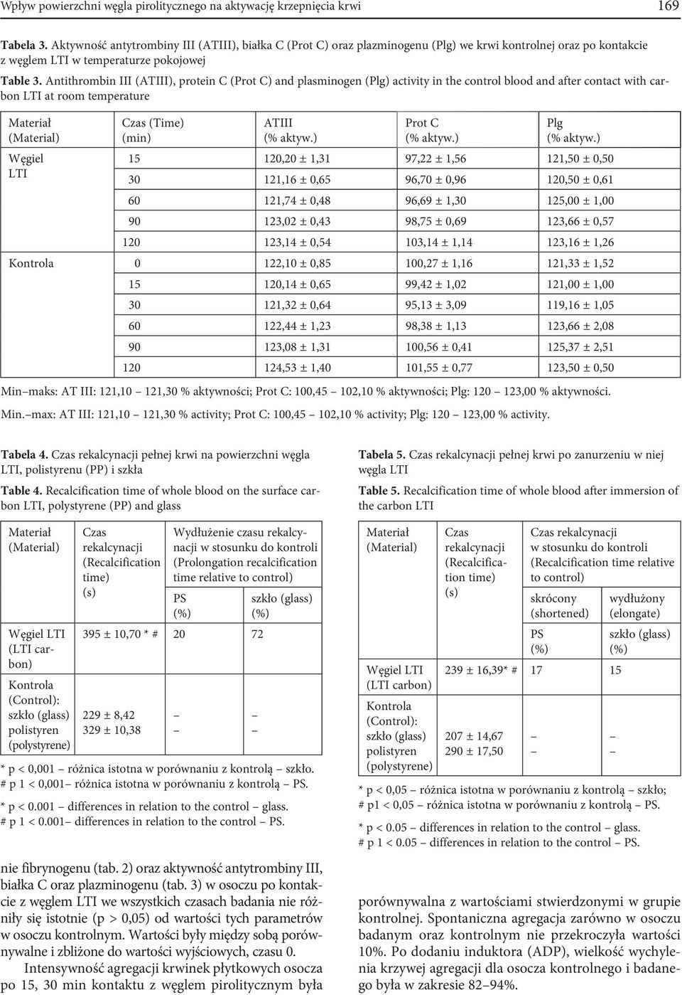 Antithrombin III (ATIII), protein C (Prot C) and plasminogen (Plg) activity in the control blood and after contact with carbon LTI at room temperature Materiał (Material) Węgiel LTI Czas (Time) (min)