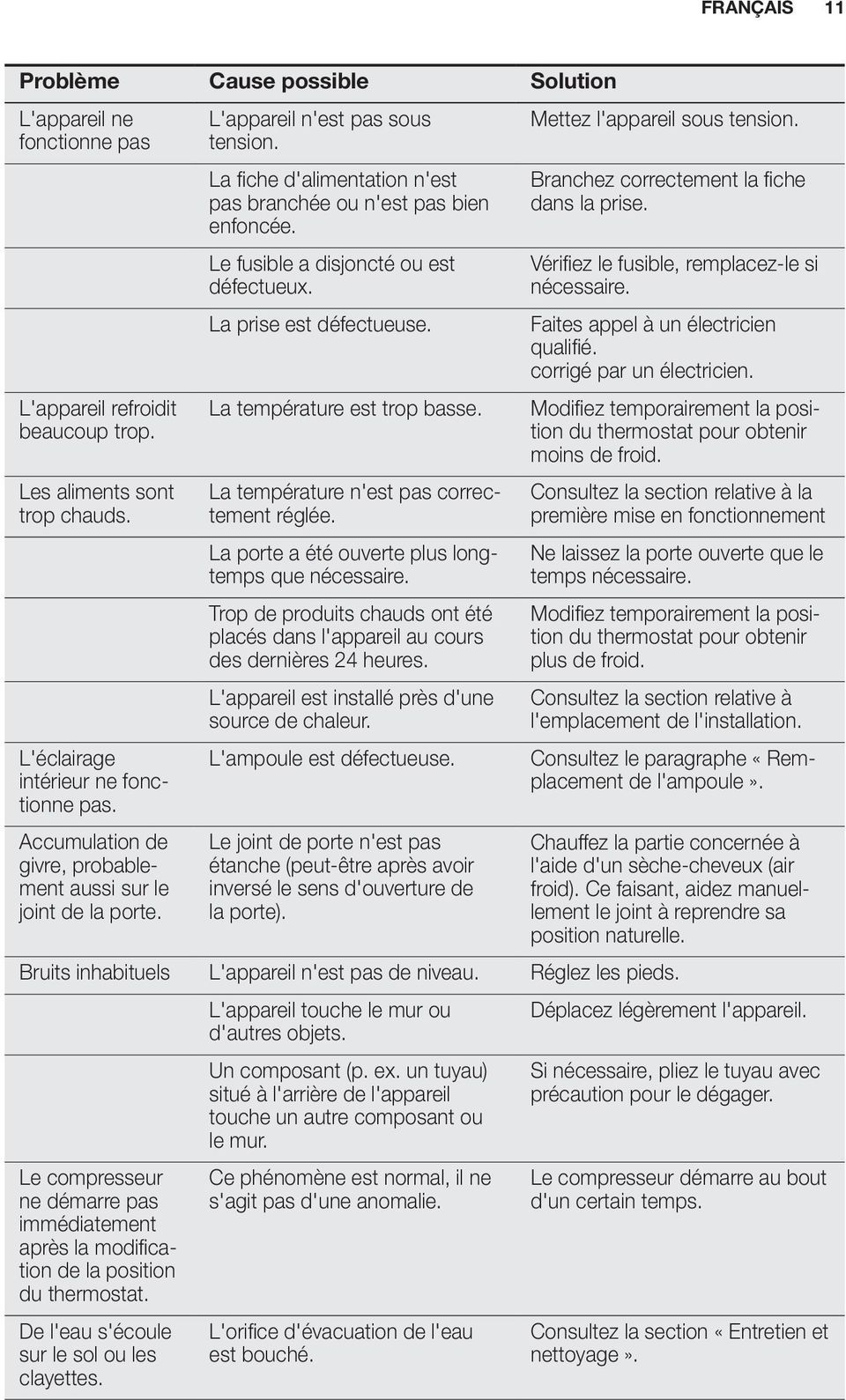 Le fusible a disjoncté ou est défectueux. La prise est défectueuse. La température est trop basse. La température n'est pas correctement réglée. La porte a été ouverte plus longtemps que nécessaire.