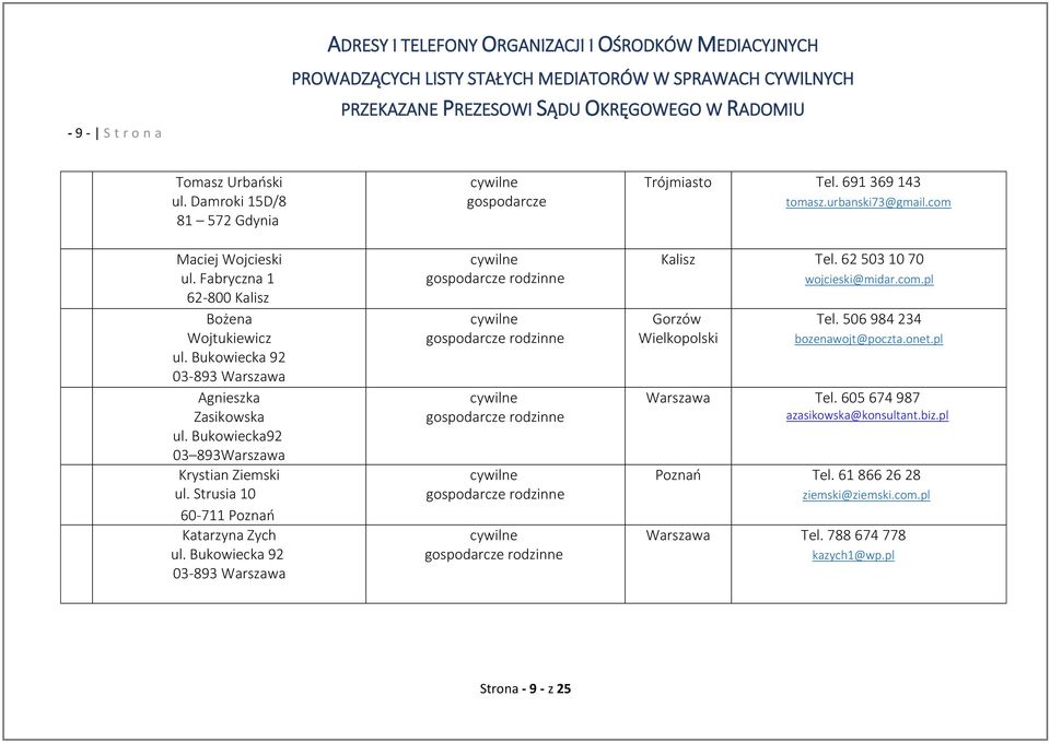 Bukowiecka 92 03-893 Warszawa gospodarcze Trójmiasto Tel. 691 369 143 tomasz.urbanski73@gmail.com Kalisz Tel. 62 503 10 70 wojcieski@midar.com.pl Gorzów Wielkopolski Tel.