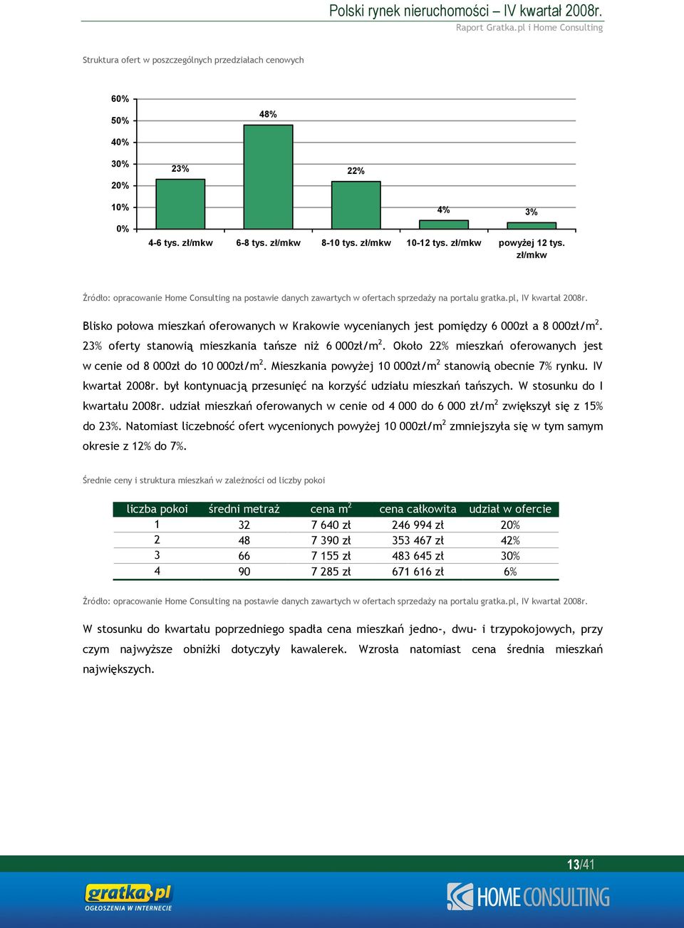 Około 22% mieszkań oferowanych jest w cenie od 8 000zł do 10 000zł/m 2. Mieszkania powyżej 10 000zł/m 2 stanowią obecnie 7% rynku. IV kwartał 2008r.